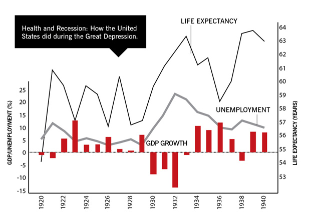 Esperanza de vida, desempleo y crecimiento económico en EE UU